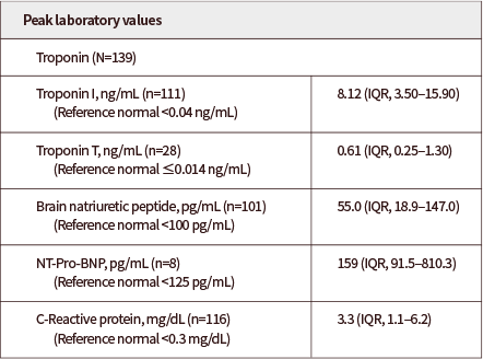 Peak laboratory values