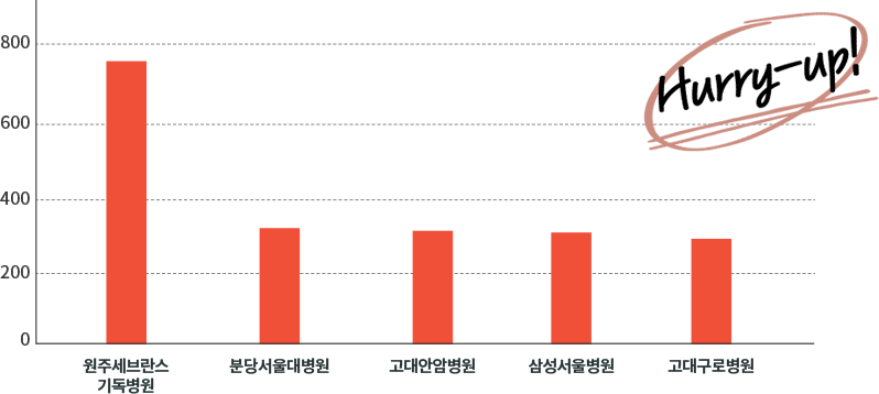 심부전 등록사업 전체 등록 Top 5 기관