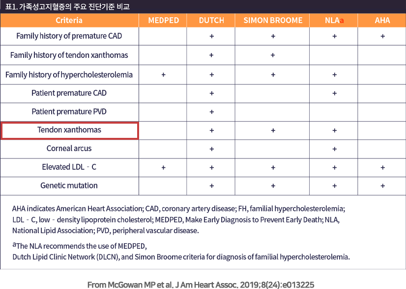 표1 가족성고지혈증의 주요 진단기준 비교 표 From McGowan MP et al. J Am Heart Assoc. 2019;8(24):e013225