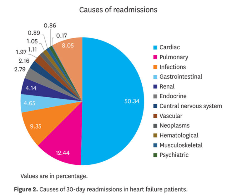 Causes of readmissions