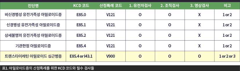 표1 아밀로이드증의 산정특례를 위한 KCD코드와 필수 검사들