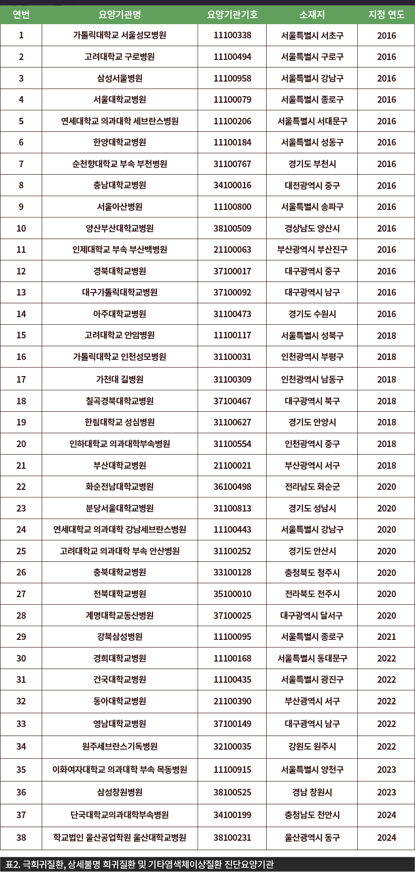 표2 극희귀질환, 상세불명 희귀질환 및 기타염색체이상질환 진단요양기관