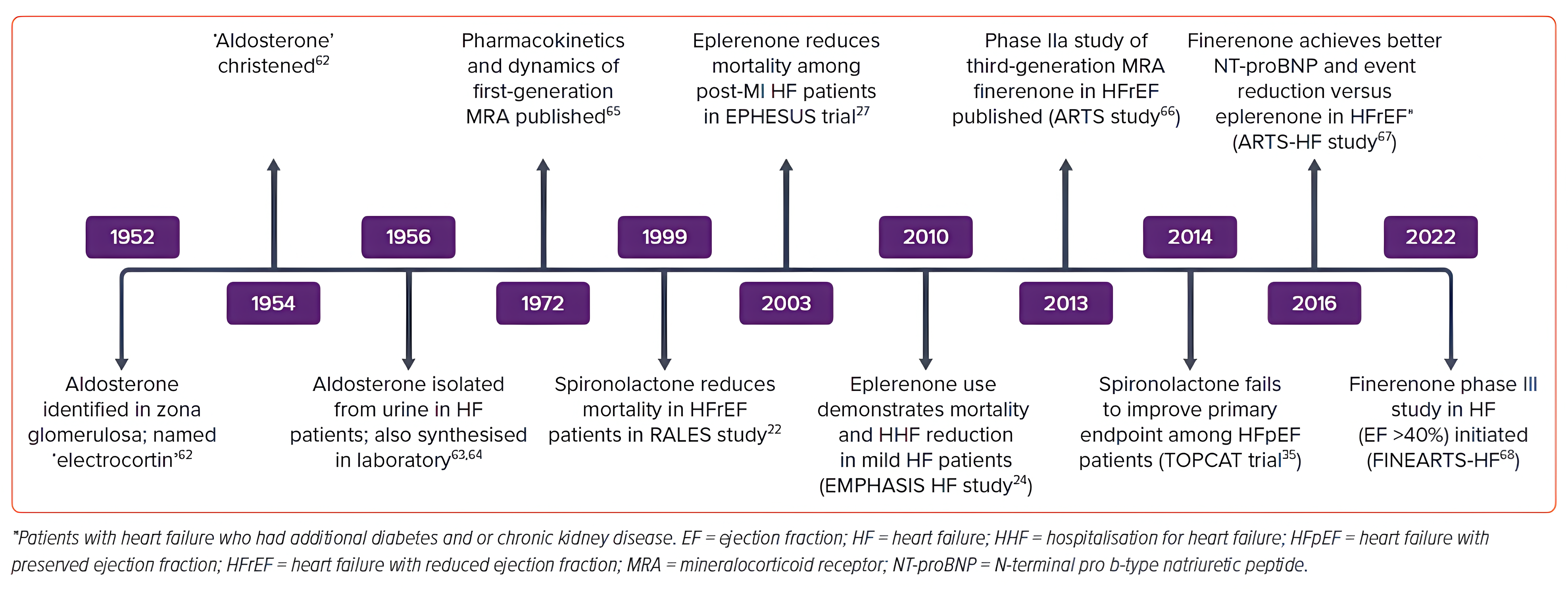 자료 출처ㅣRishi Sethi et al. Cardiac Failure Review 2024;10:e15.