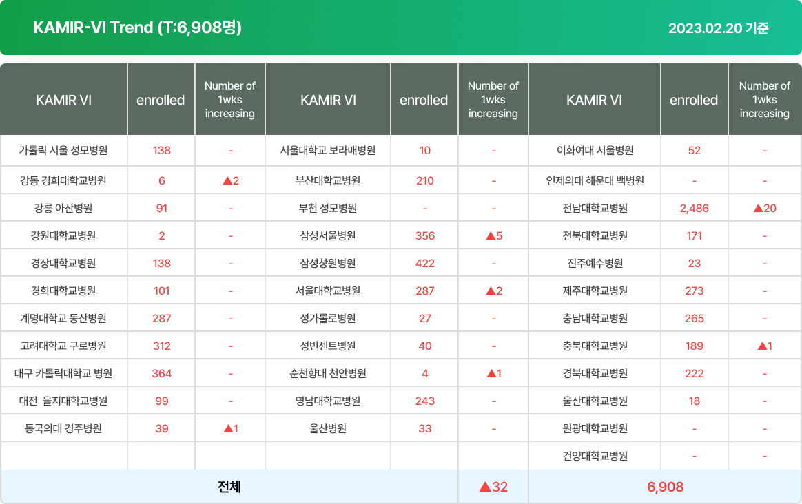 KAMIR-VI Trend (T:6,908명) 2023.02.20 기준 테이블 표