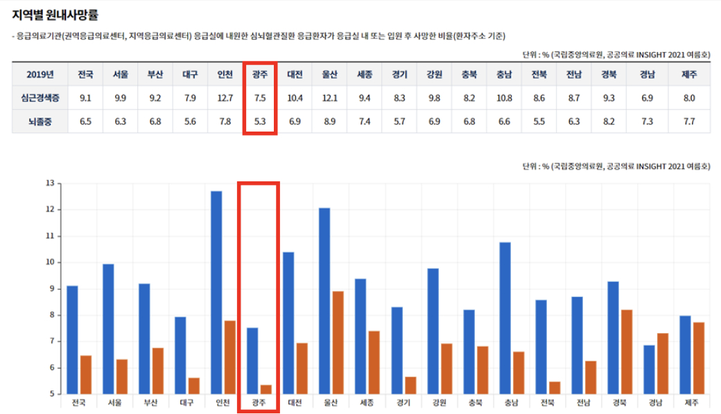 지역별 원내사망률 통계 이미지