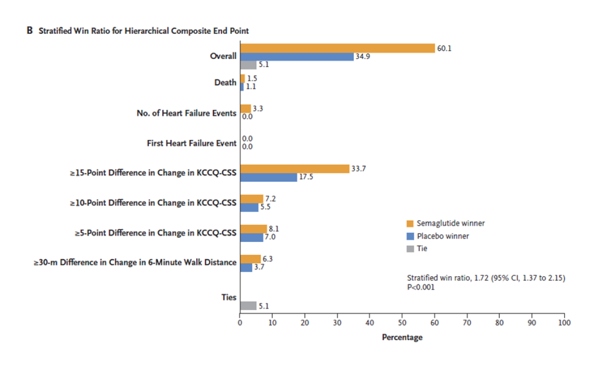Kosiborod MN et al. N Engl J Med. 2023 Aug 25. doi: 10.1056