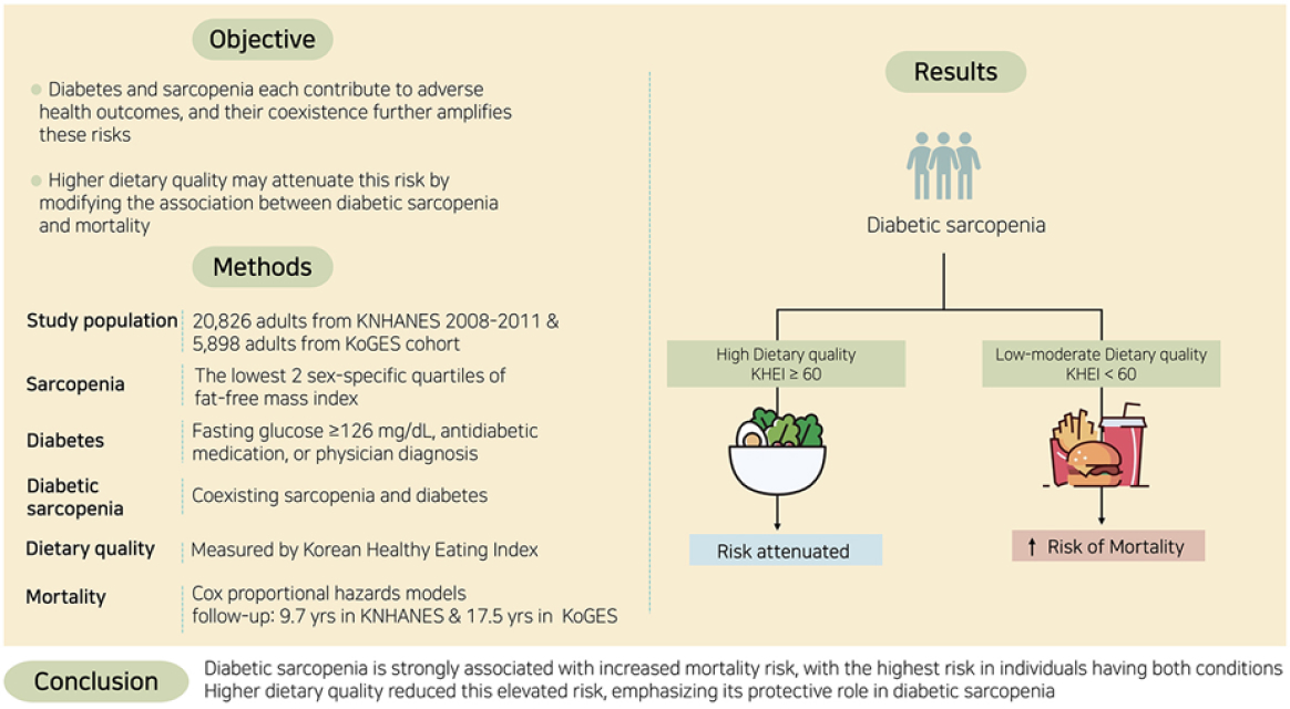 Diabetic Sarcopenia and Mortality in South Korean Adults: Dietary Quality as a Modifier