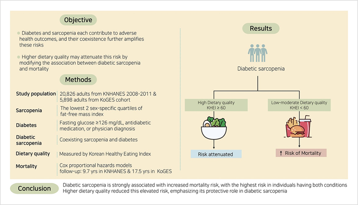 Diabetic Sarcopenia and Mortality in South Korean Adults: Dietary Quality as a Modifier