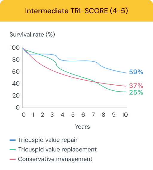 Intermediate TRI-SCORE (4-5)