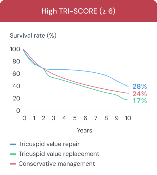 High TRI-SCORE (≥ 6)