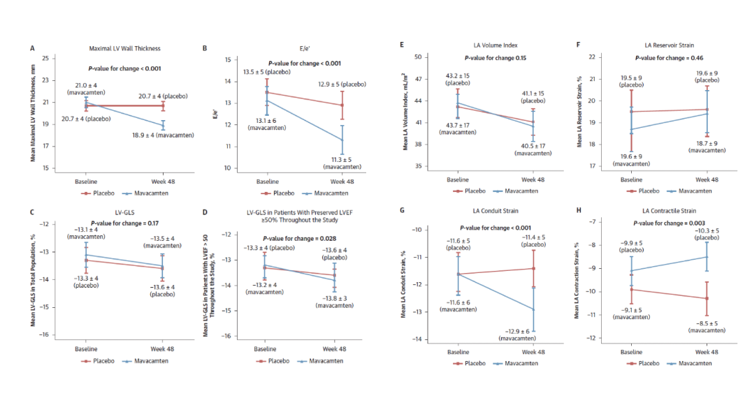 Symptomatic non obstructive HCM에서 Mavacamten이 심초음파 소견에 미치는 영향: ODYSSEY-HCM에서 심초음파 변화 분석
