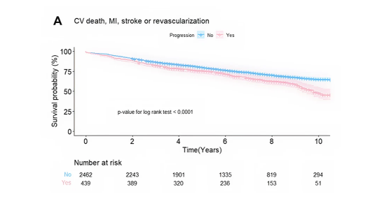 Aortic valve sclerosis is not a benign finding but progressive disease associated with poor cardiovascular outcomes
