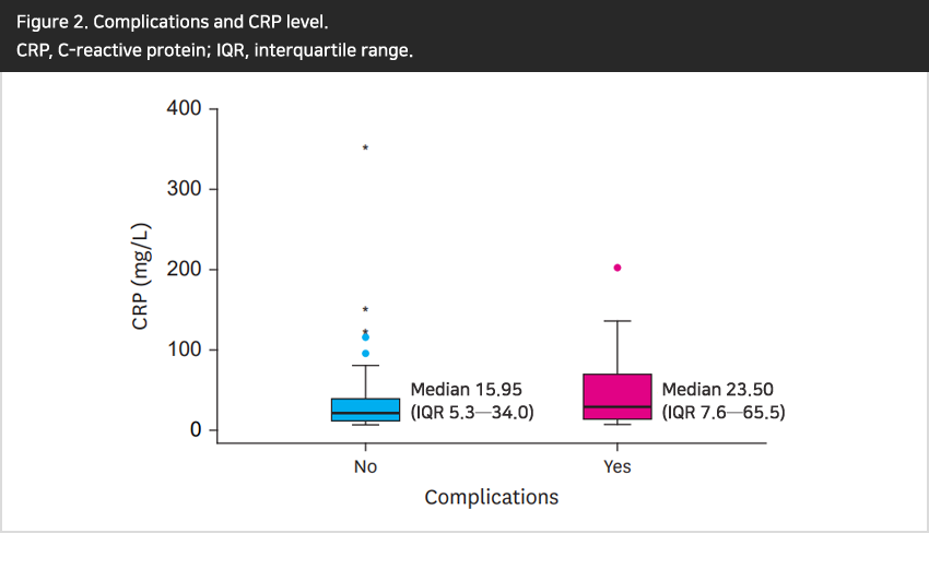 Figure 2. Complications and CRP level. CRP, C-reactive protein; IQR, interquartile range. 