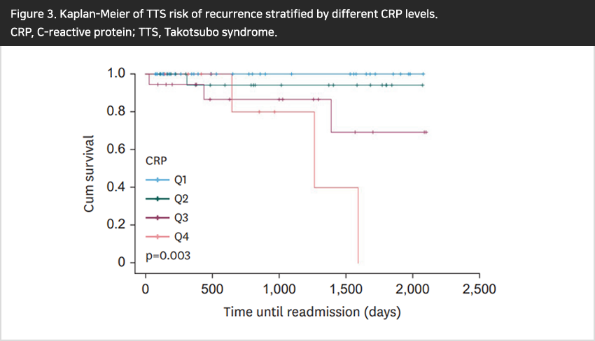 Figure 3. Kaplan-Meier of TTS risk of recurrence stratified by different CRP levels. CRP, C-reactive protein; TTS, Takotsubo syndrome.