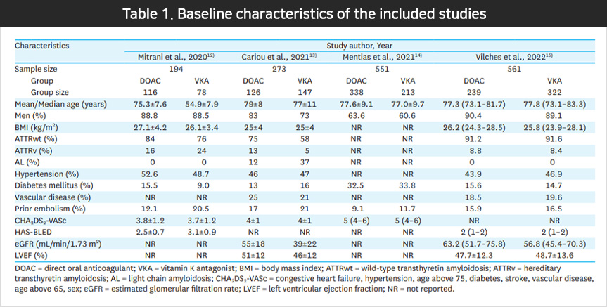 Table 1. Baseline characteristics of the included studies