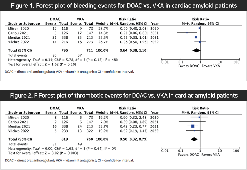 Figure 1. Forest plot of bleeding events for DOAC vs. VKA in cardiac amyloid patients / Figure 2. F Forest plot of thrombotic events for DOAC vs. VKA in cardiac amyloid patients