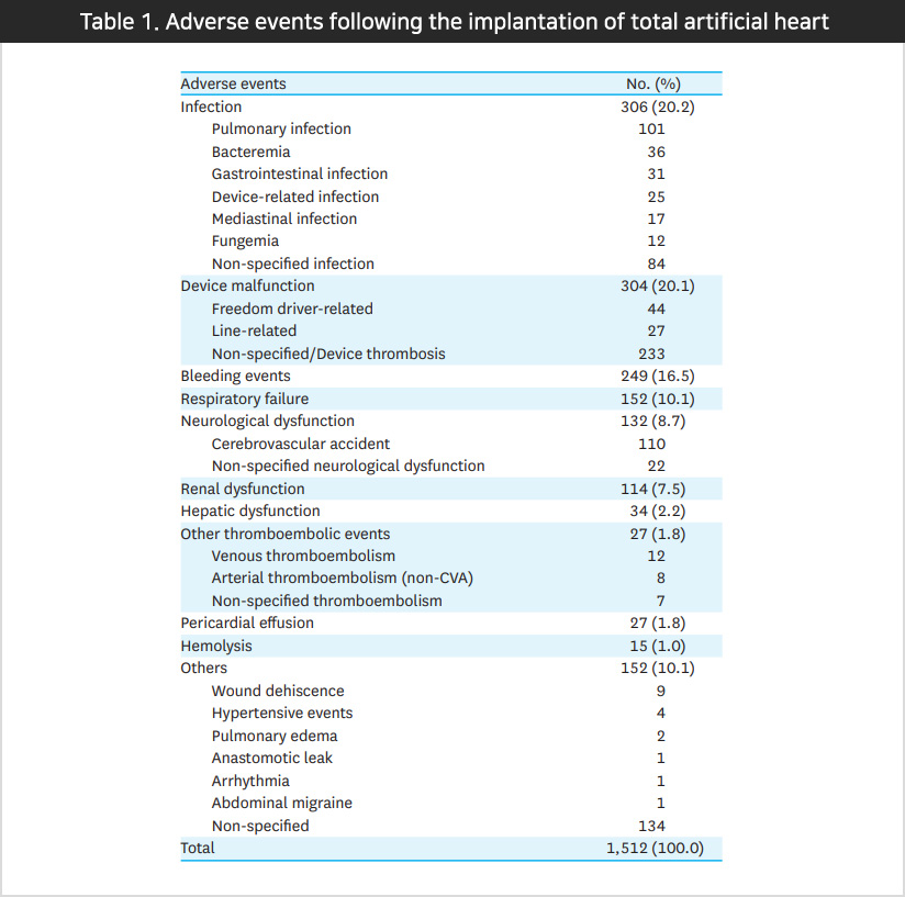 Table 1. Adverse events following the implantation of total artificial heart