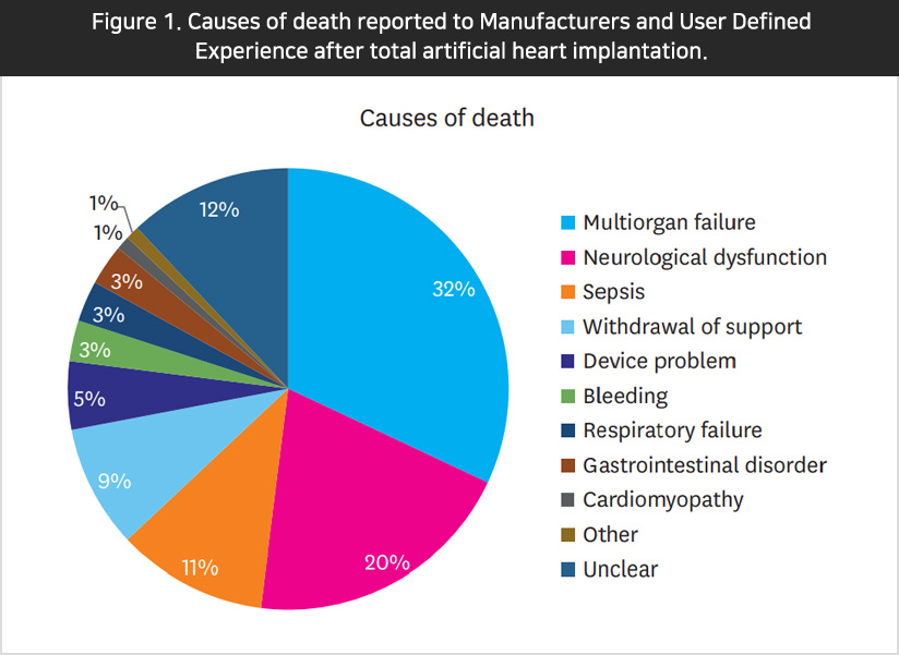 Figure 1. Causes of death reported to Manufacturers and User Defined Experience after total artificial heart implantation.