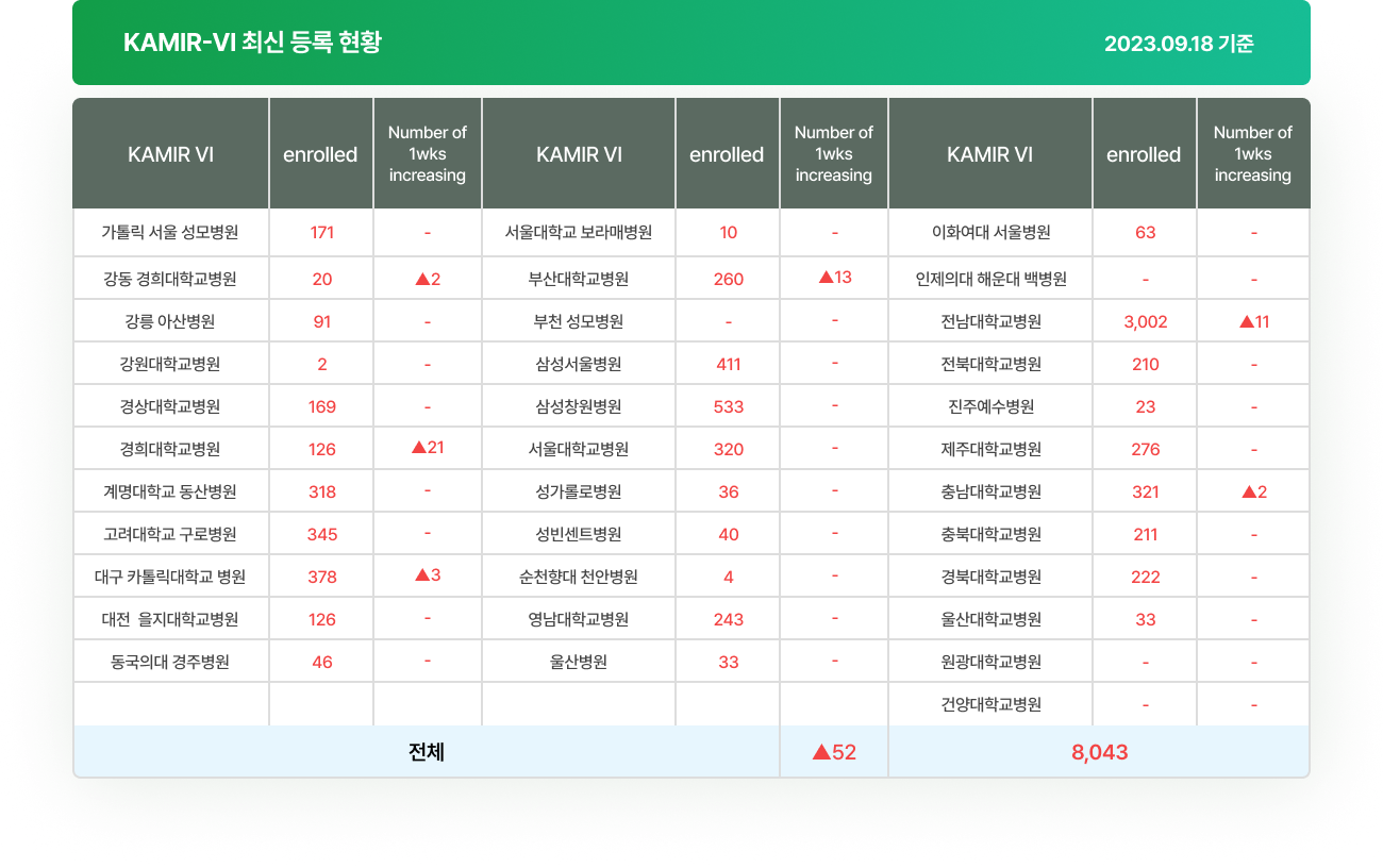KAMIR-VI Trend (T:6,908명) 2023.02.20 기준 테이블 표