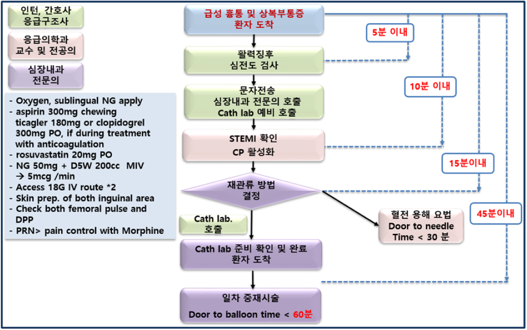 제주대학교병원 급성심근경색 응급실 치료 흐름도