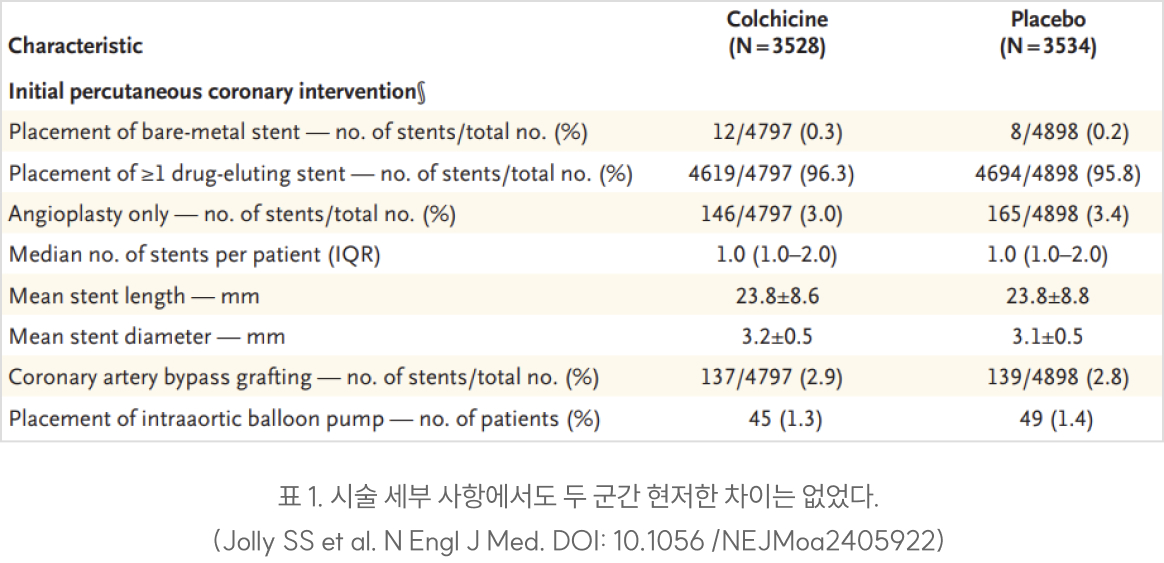 표 1. 시술 세부 사항에서도 두 군간 현저한 차이는 없었다. (Jolly SS et al. N Engl J Med. DOI: 10.1056 /NEJMoa2405922)
