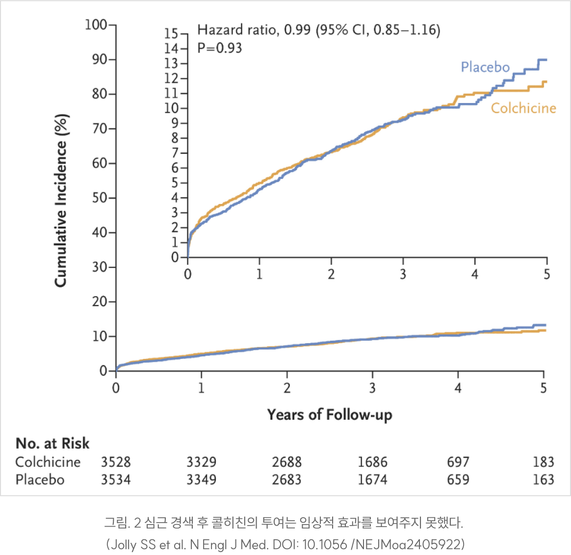 그림. 2 심근 경색 후 콜히친의 투여는 임상적 효과를 보여주지 못했다. (Jolly SS et al. N Engl J Med. DOI: 10.1056 /NEJMoa2405922)