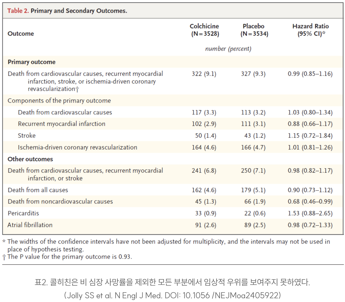 표2. 콜히친은 비 심장 사망률을 제외한 모든 부분에서 임상적 우위를 보여주지 못하였다. (Jolly SS et al. N Engl J Med. DOI: 10.1056 /NEJMoa2405922)