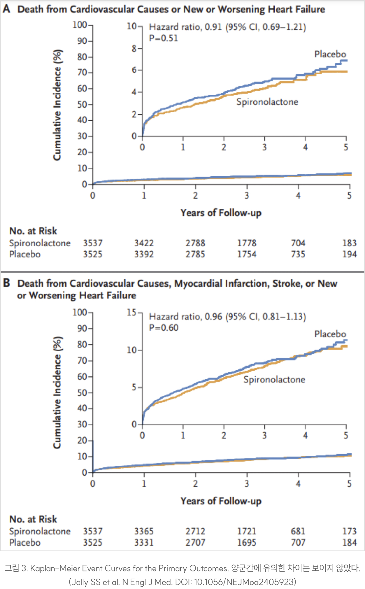 그림 3. Kaplan–Meier Event Curves for the Primary Outcomes. 양군간에 유의한 차이는 보이지 않았다. (Jolly SS et al. N Engl J Med. DOI: 10.1056/NEJMoa2405923)