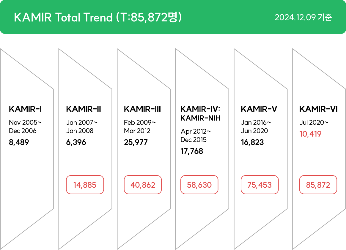 KAMIR Total Trend (T:85,872명) 2024.12.09 기준