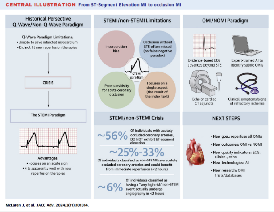 STEMI/Non-STEMI의 잘못된 이분법 & Crisis