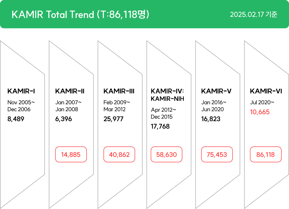 KAMIR Total Trend :86,118명