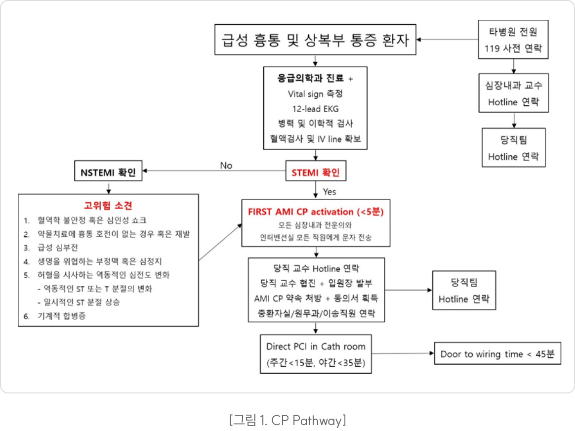 그림 1. CP Pathway
