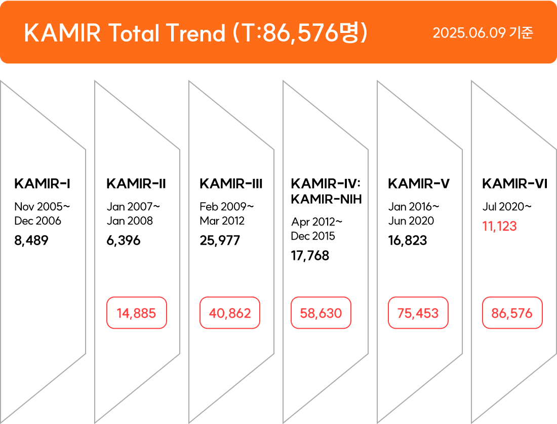KAMIR Total Trend (T:85,872명) 2024.12.09 기준