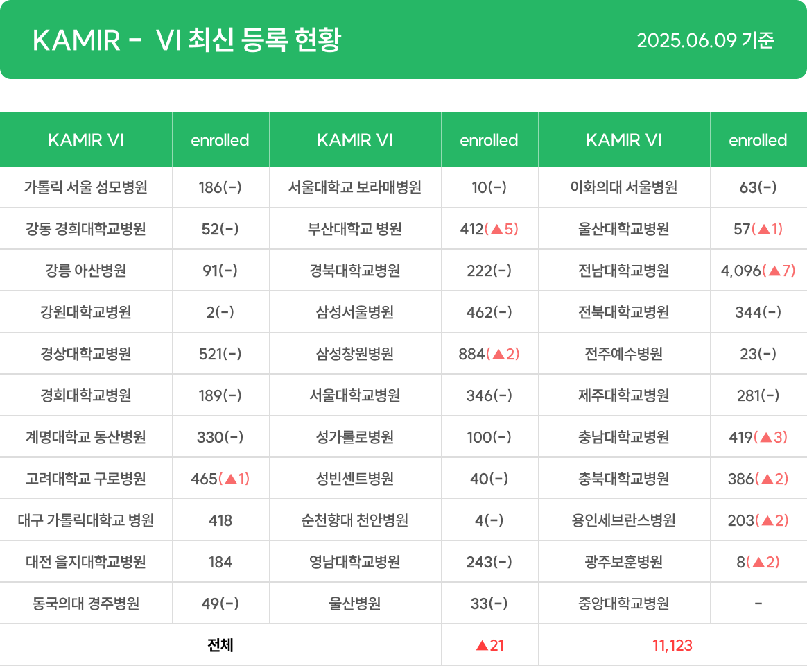 KAMIR -  VI 최신 등록 현황 2025.06.09 기준