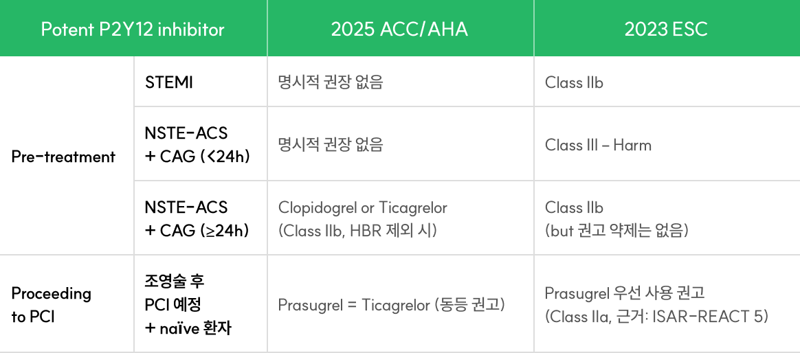 Timing of loading dose (Pre-treatment vs. Proceeding to PCI)