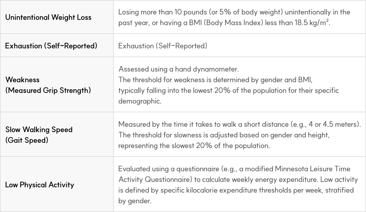 Fried Frailty Index ; Meet below criteria ≥ 3 : Frail / 1-2 : Pre-frail / 0 : non-frail