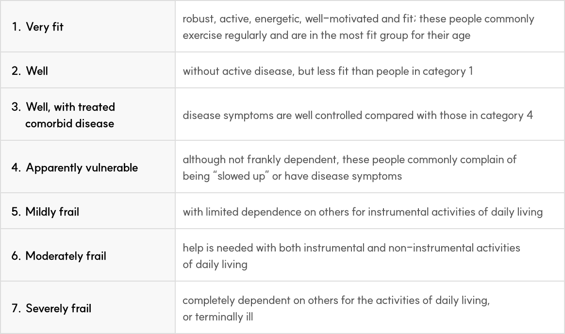 Modified Rockwood clinical frailty score ; CMAJ August 30, 2005 173 (5) 489-495