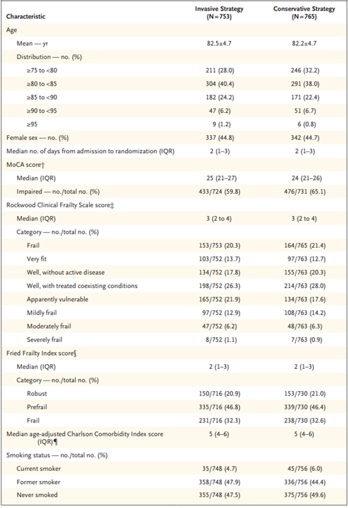 Baseline characteristics