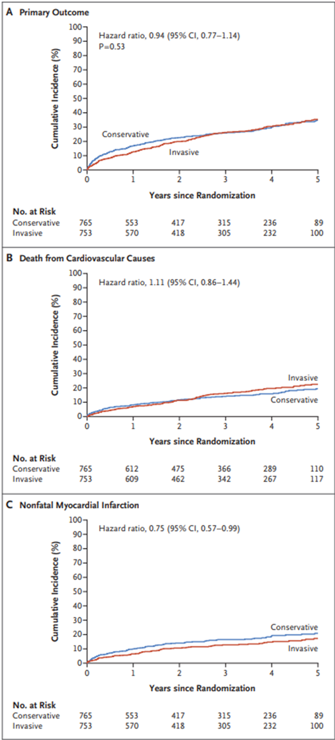 1차 및 2차 임상결과