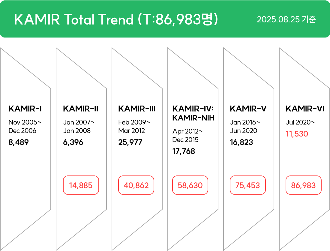 KAMIR Total Trend (T:85,872명) 2024.12.09 기준