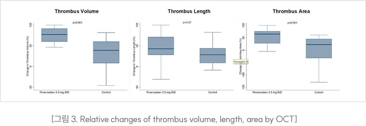[그림 3. Relative changes of thrombus volume, length, area by OCT]