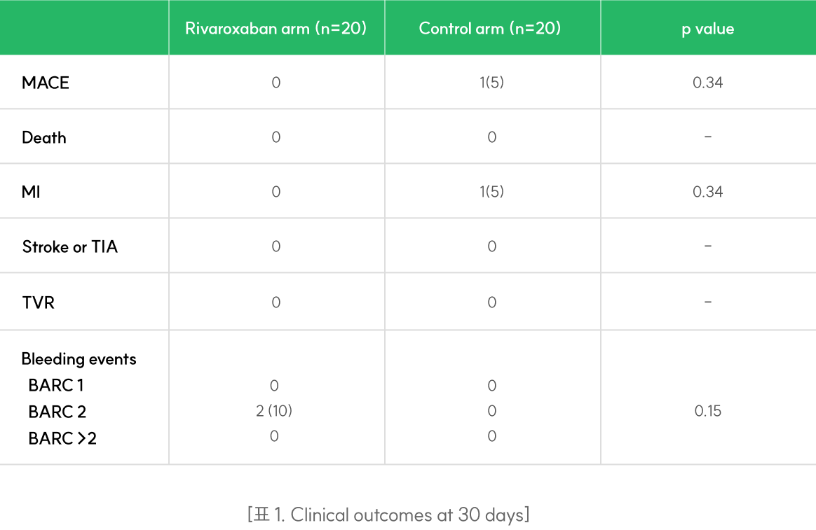 [표 1. Clinical outcomes at 30 days] 