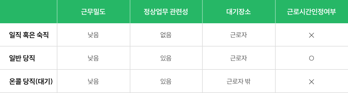 온콜대기 근무시간 관련 정보